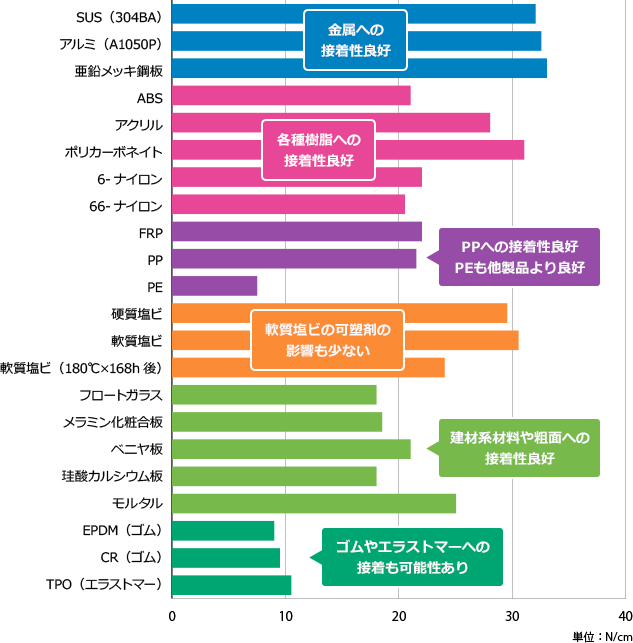 3M Y-4180-12 各種被着体への接着力