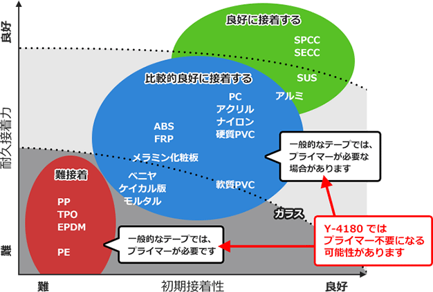 接着しやすい被着体、接着しにくい被着体